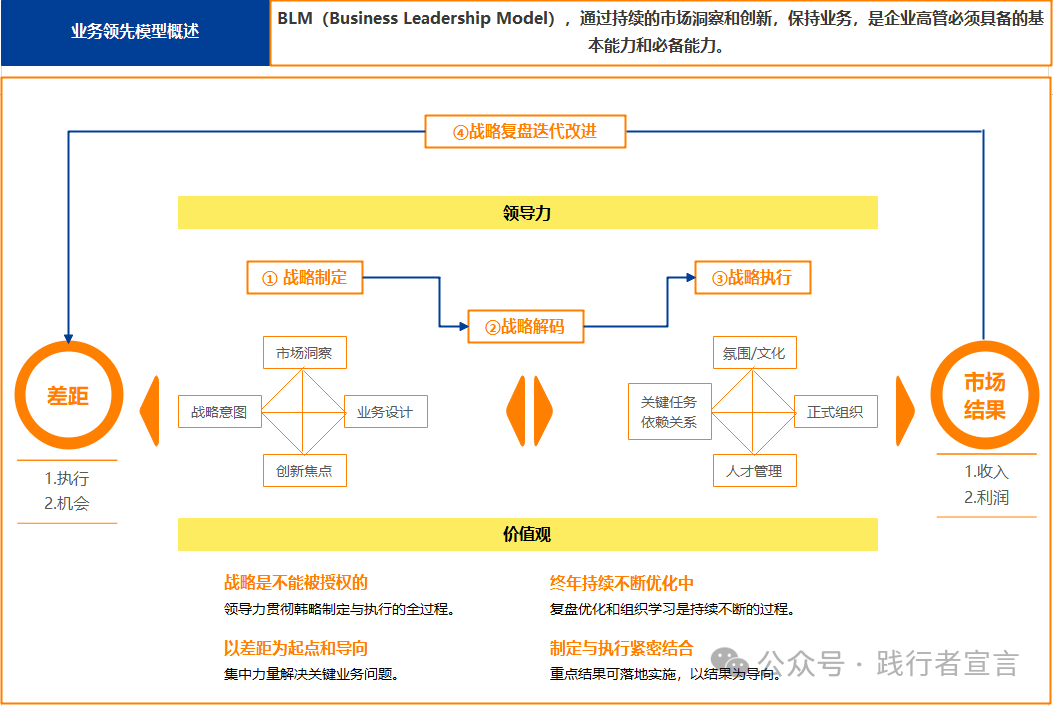 BLM戰略規劃