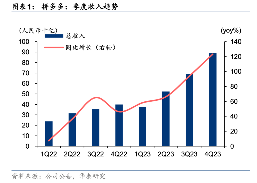Temu狂奔，正在抬高拼多多的增長天花板