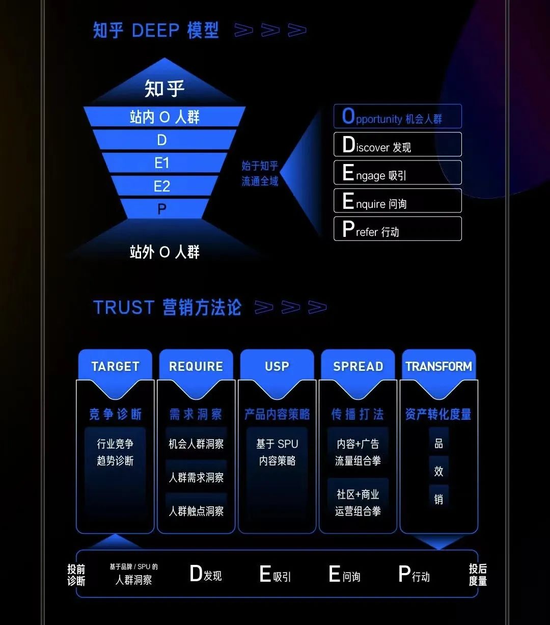 全鏈路智能營銷模型