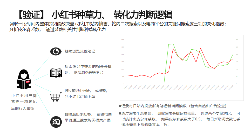小紅書品牌投放ROI測算方法——銷售結果計算