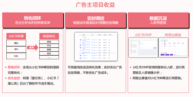 小紅書品牌投放ROI測算方法——銷售結果計算