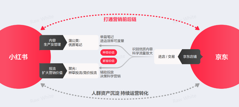 小紅書品牌投放ROI測算方法——銷售結果計算