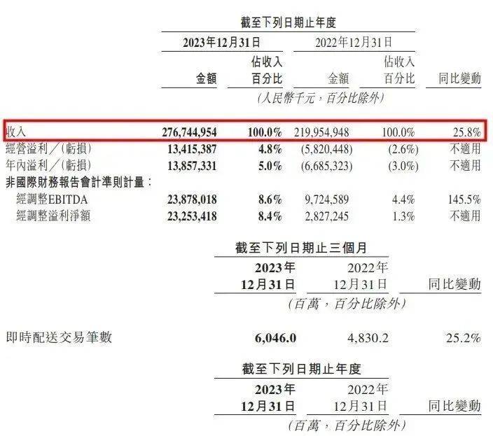 2024，即時零售仍是“焦點戰”