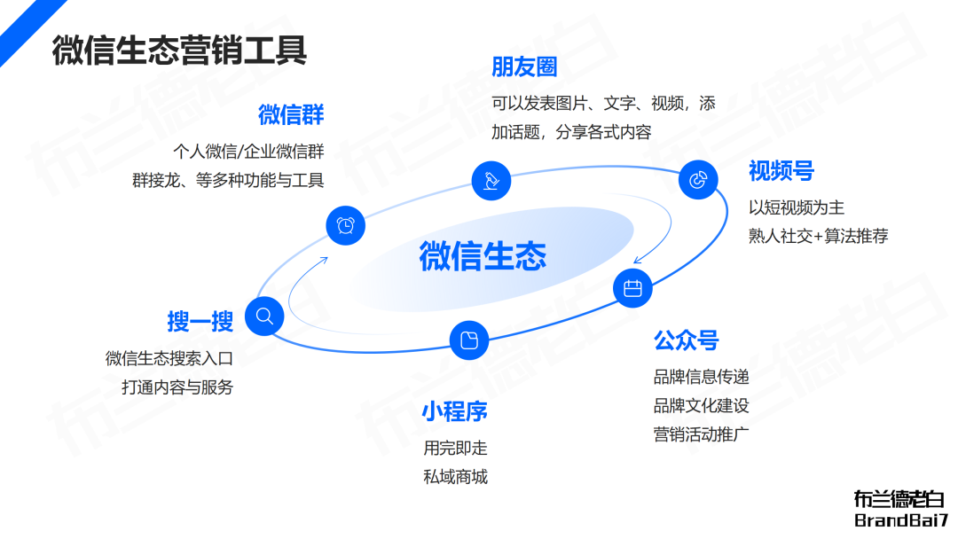 萬字梳理 | 微信生態全域營銷，視頻號補齊最后一環