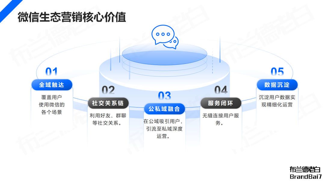 萬字梳理 | 微信生態全域營銷，視頻號補齊最后一環
