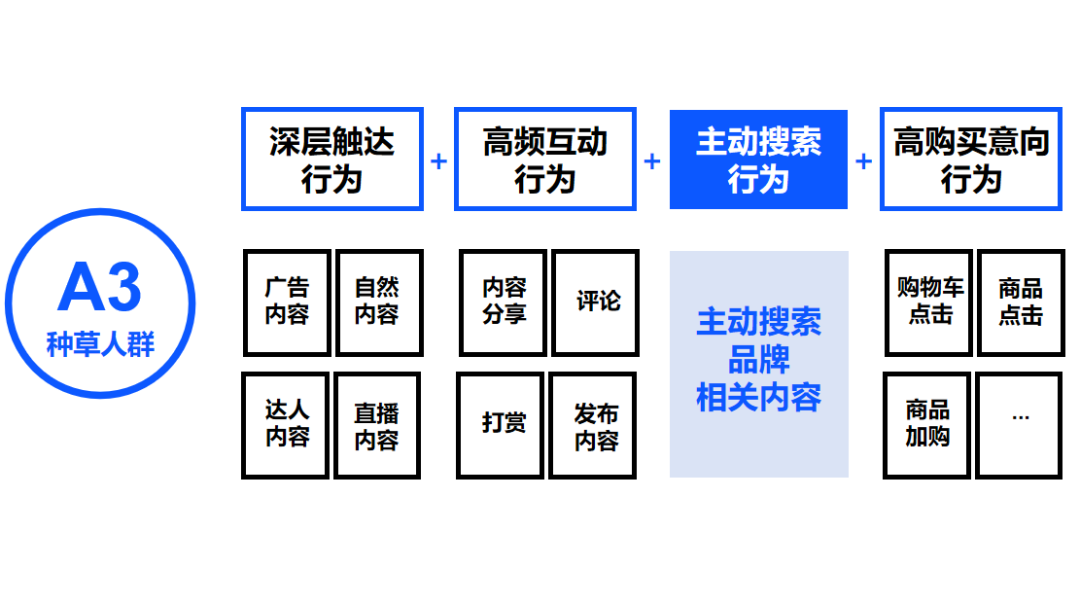 品牌種草