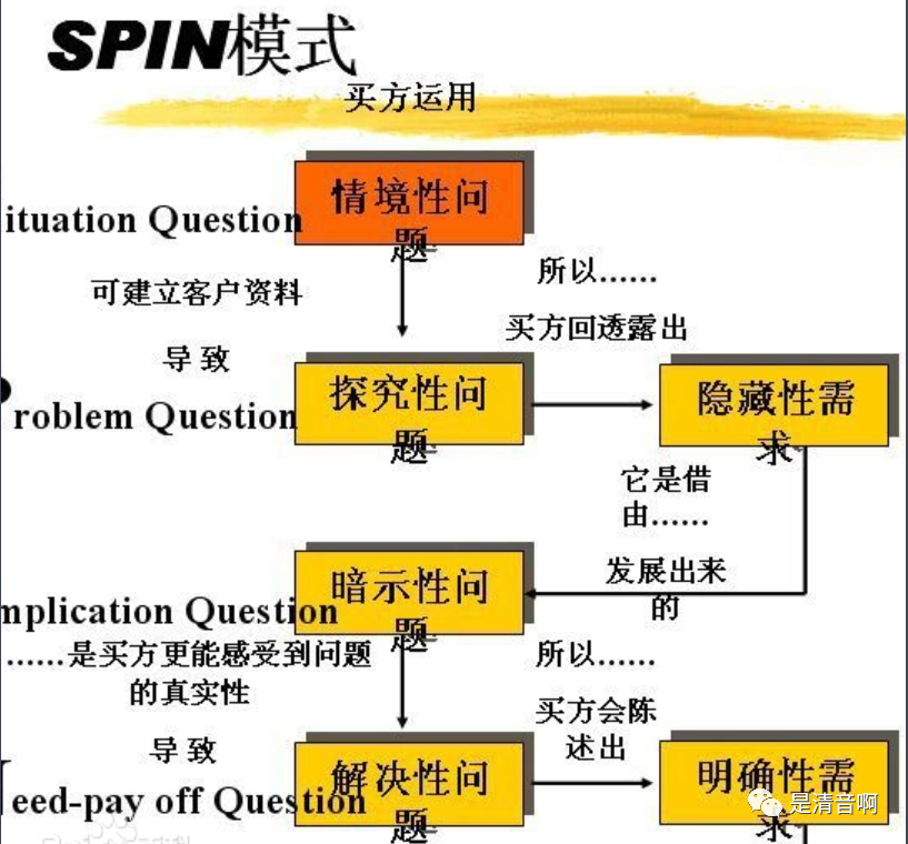 高客單價產品 | 基于SPIN法則的全域操盤方法論