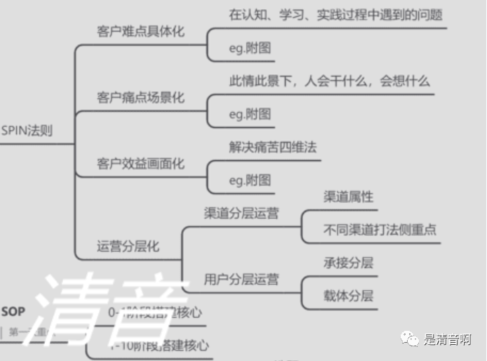 高客單價產品 | 基于SPIN法則的全域操盤方法論
