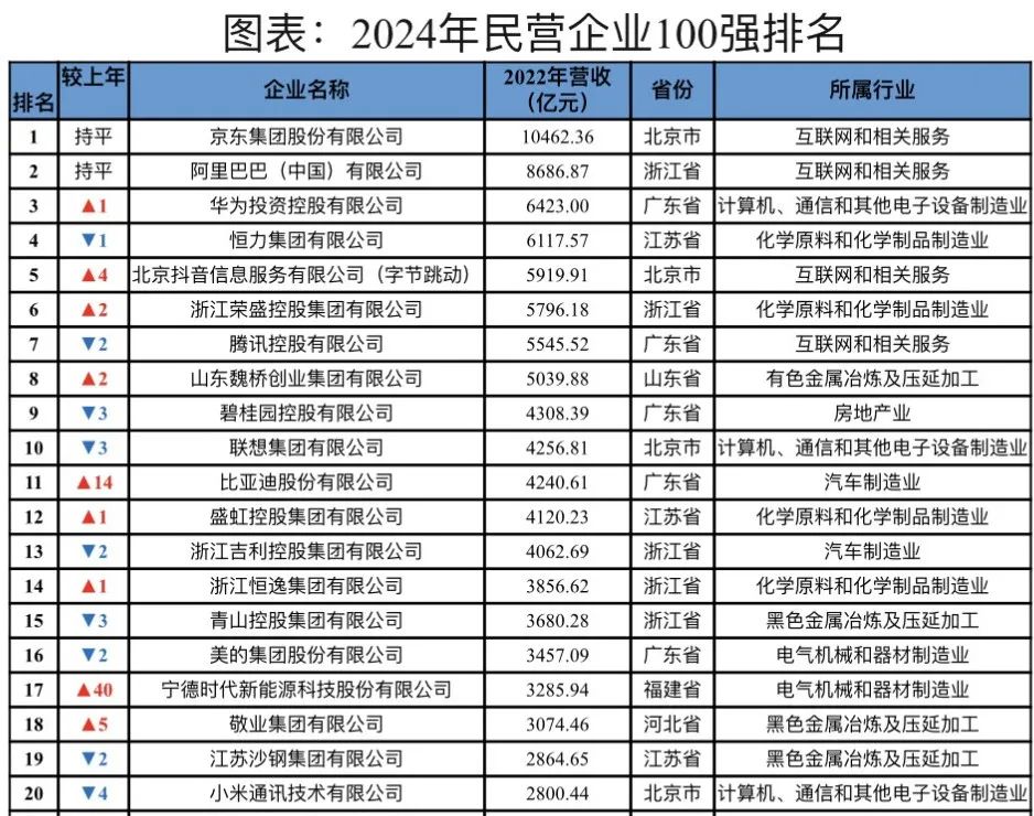 百強民企
