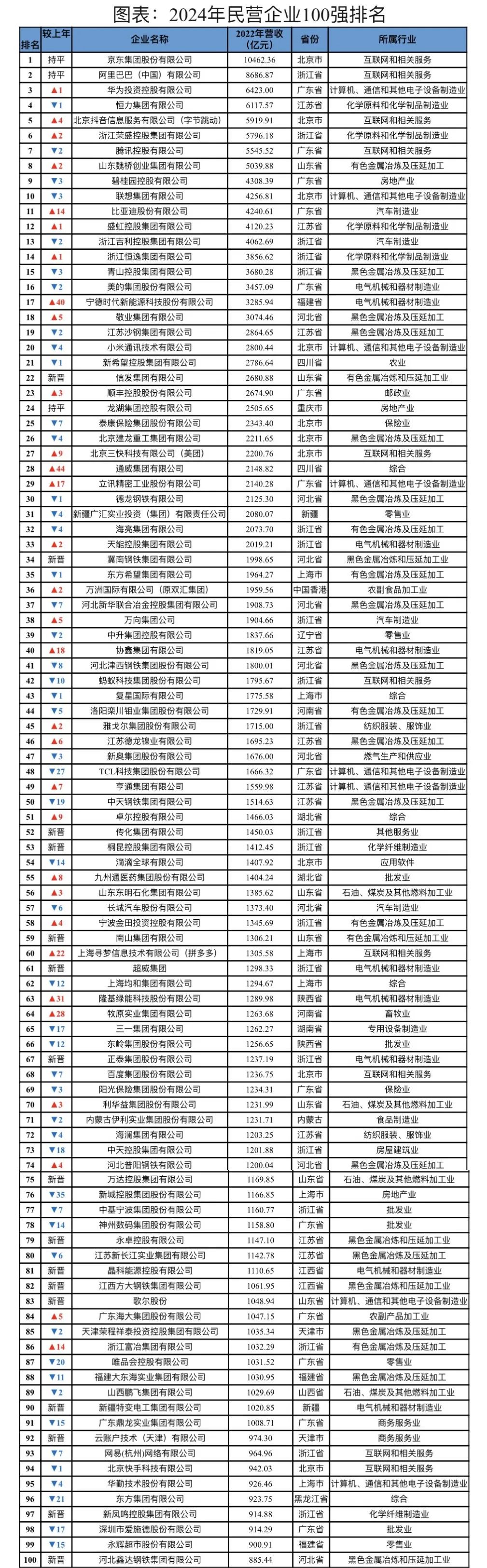 百強民企