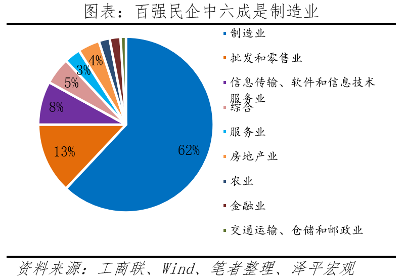 百強民企
