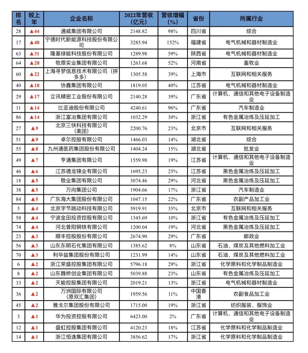 百強民企