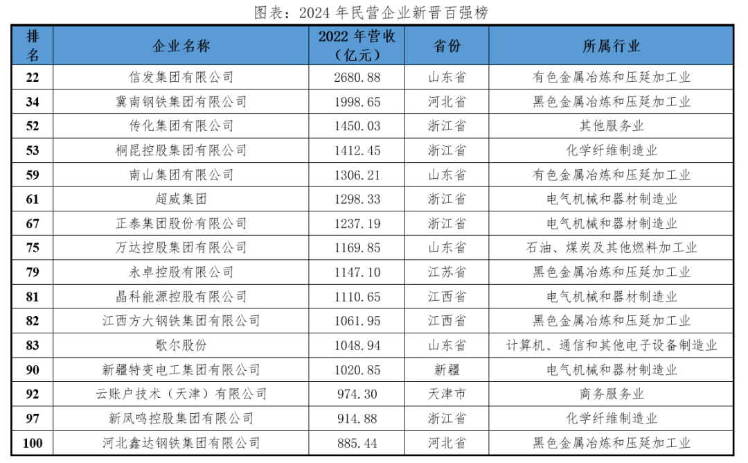 百強民企