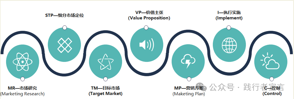 市場營銷戰略規劃、策略方案到執行15個模型