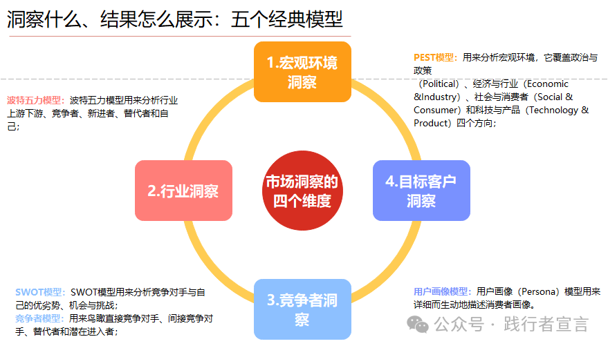 市場營銷戰略規劃、策略方案到執行15個模型