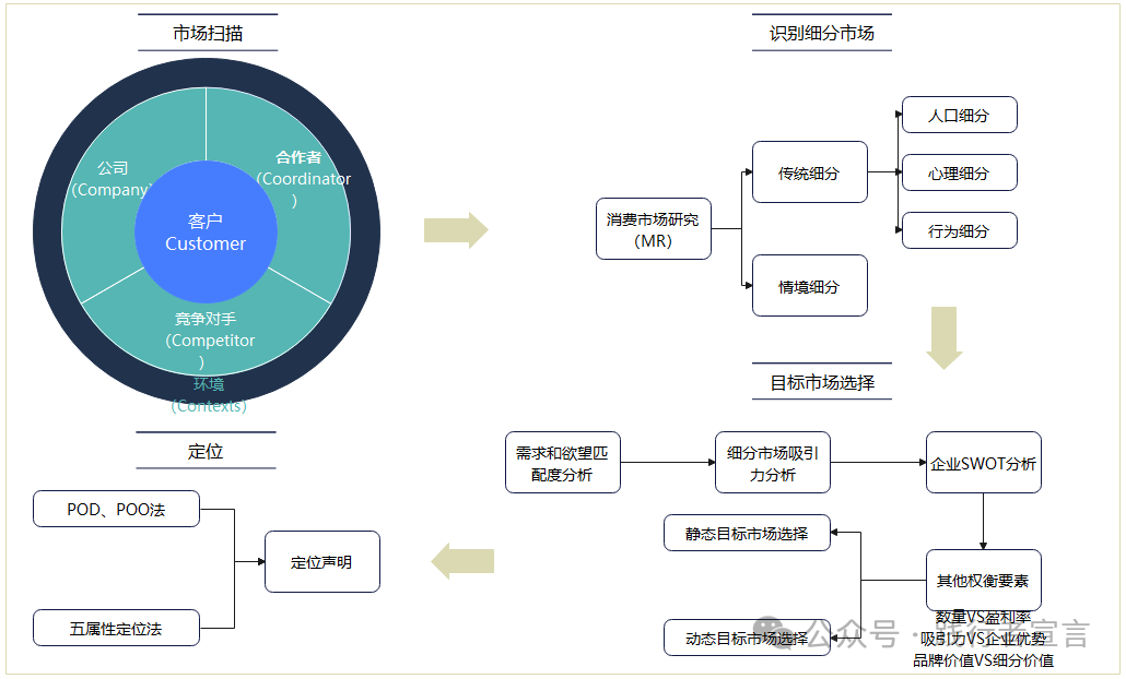 市場營銷戰略規劃、策略方案到執行15個模型