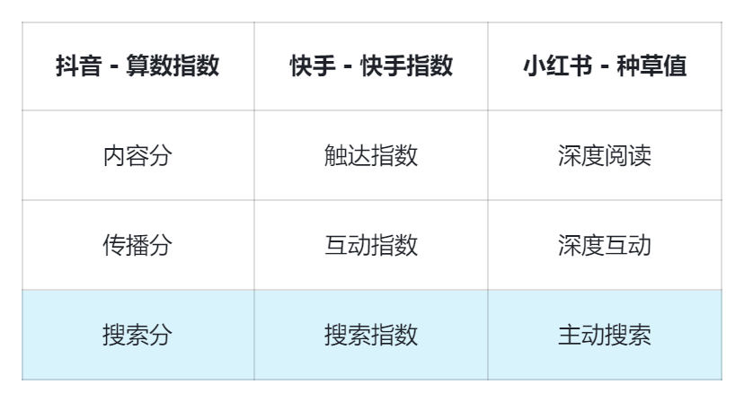 搜索營銷風云再起，百度“掉隊”、抖音“催熟”、小紅書“慢熱”