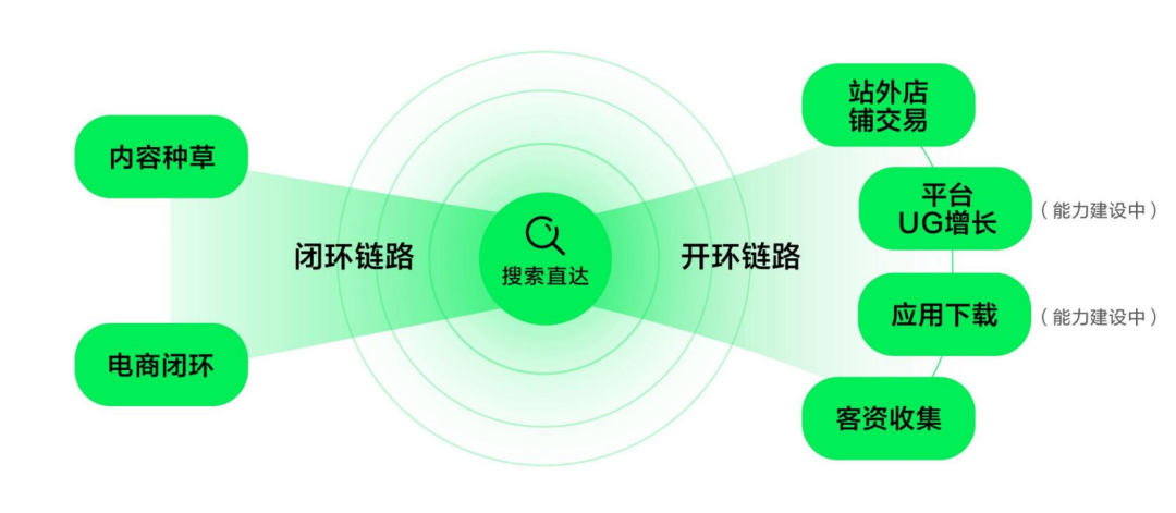 搜索營銷風云再起，百度“掉隊”、抖音“催熟”、小紅書“慢熱”