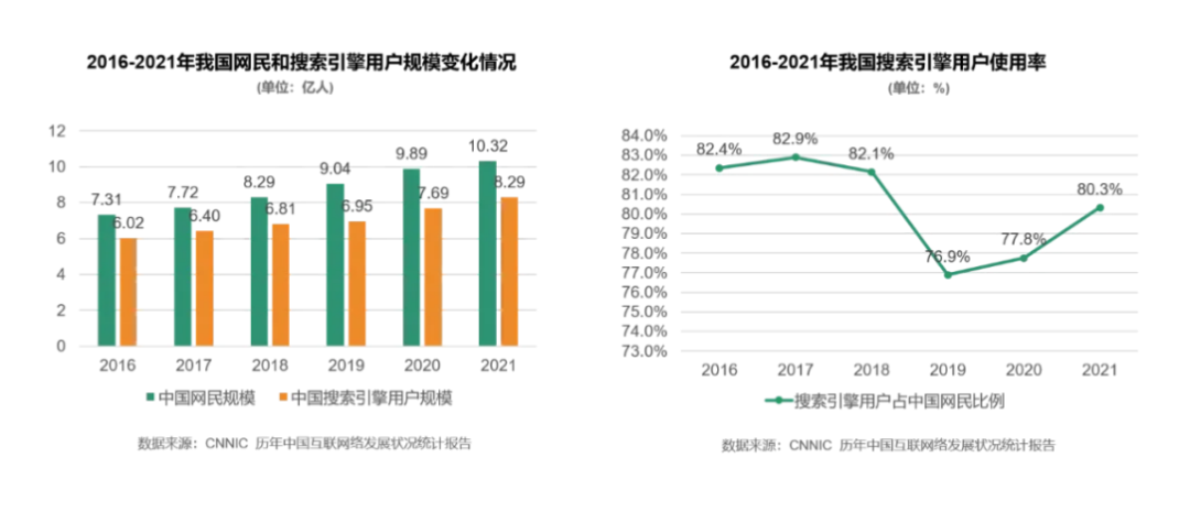 搜索營銷風云再起，百度“掉隊”、抖音“催熟”、小紅書“慢熱”