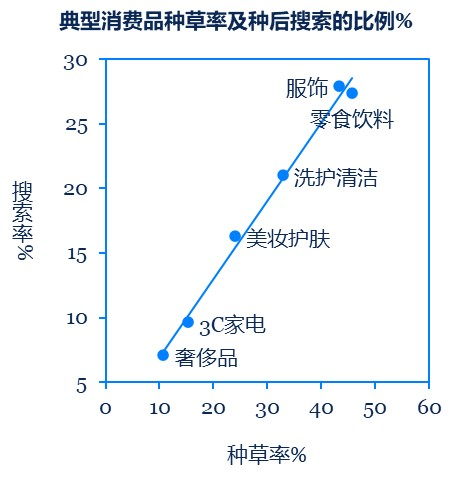 種草營銷