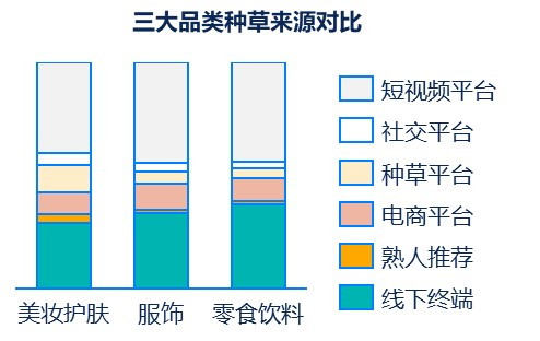 種草營銷