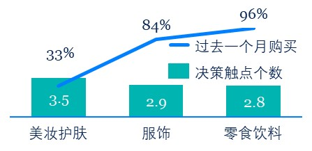 種草營銷