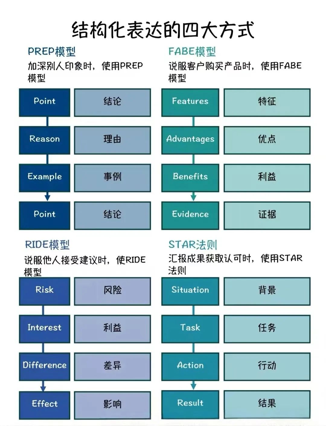 結構化表達