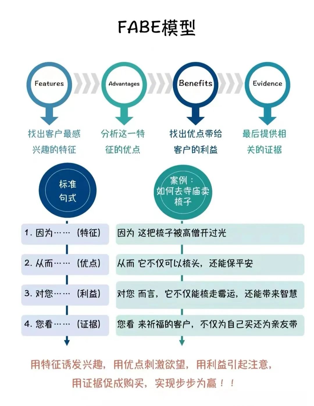 結構化表達