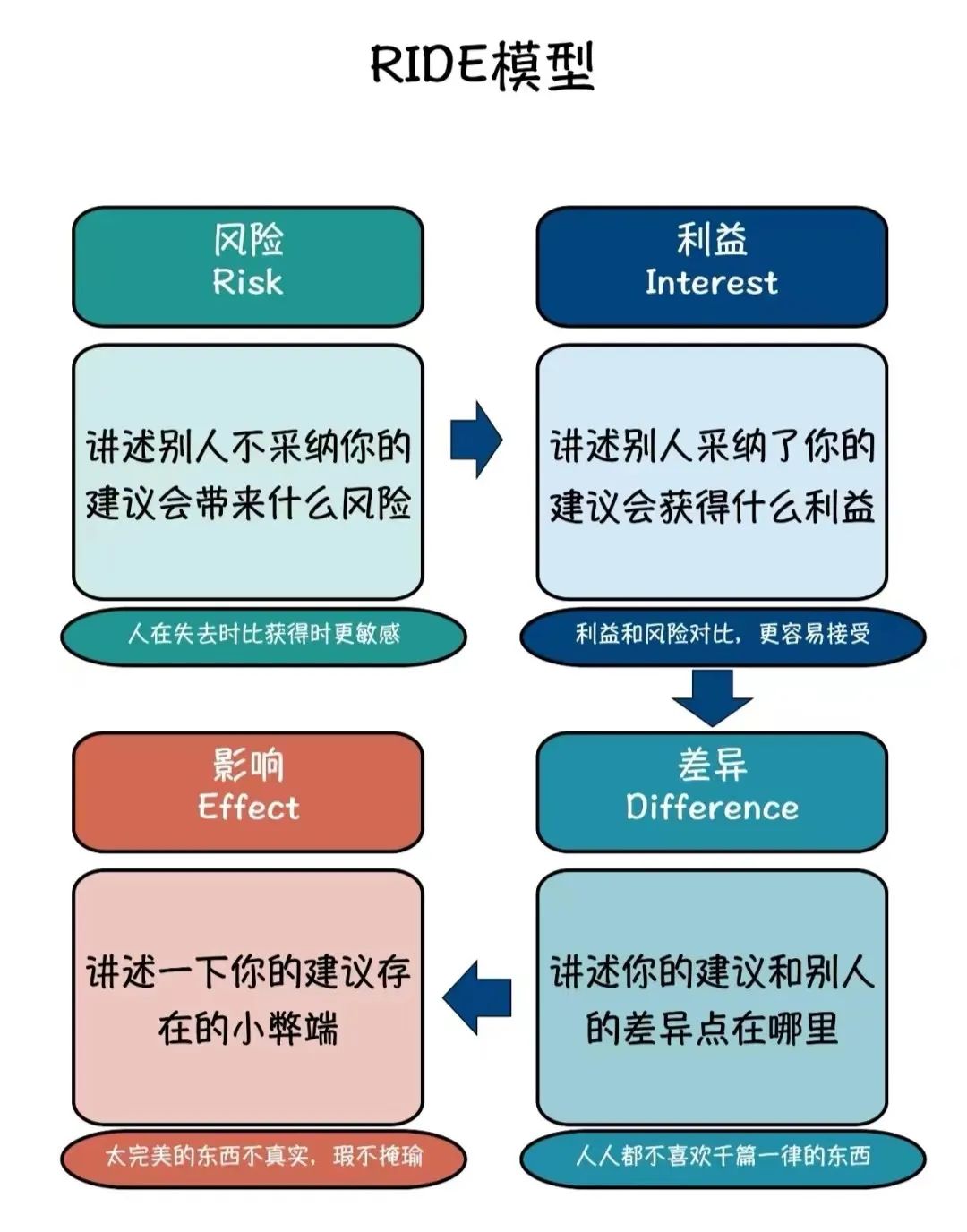 結構化表達