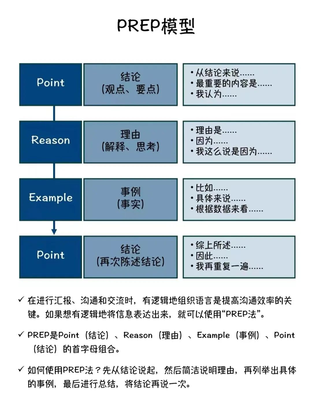 結構化表達