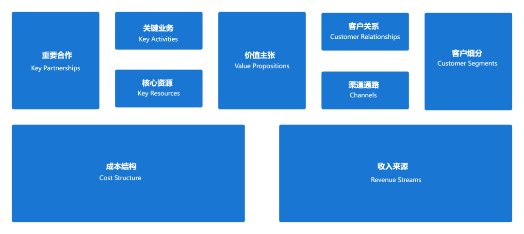 商業模式畫布