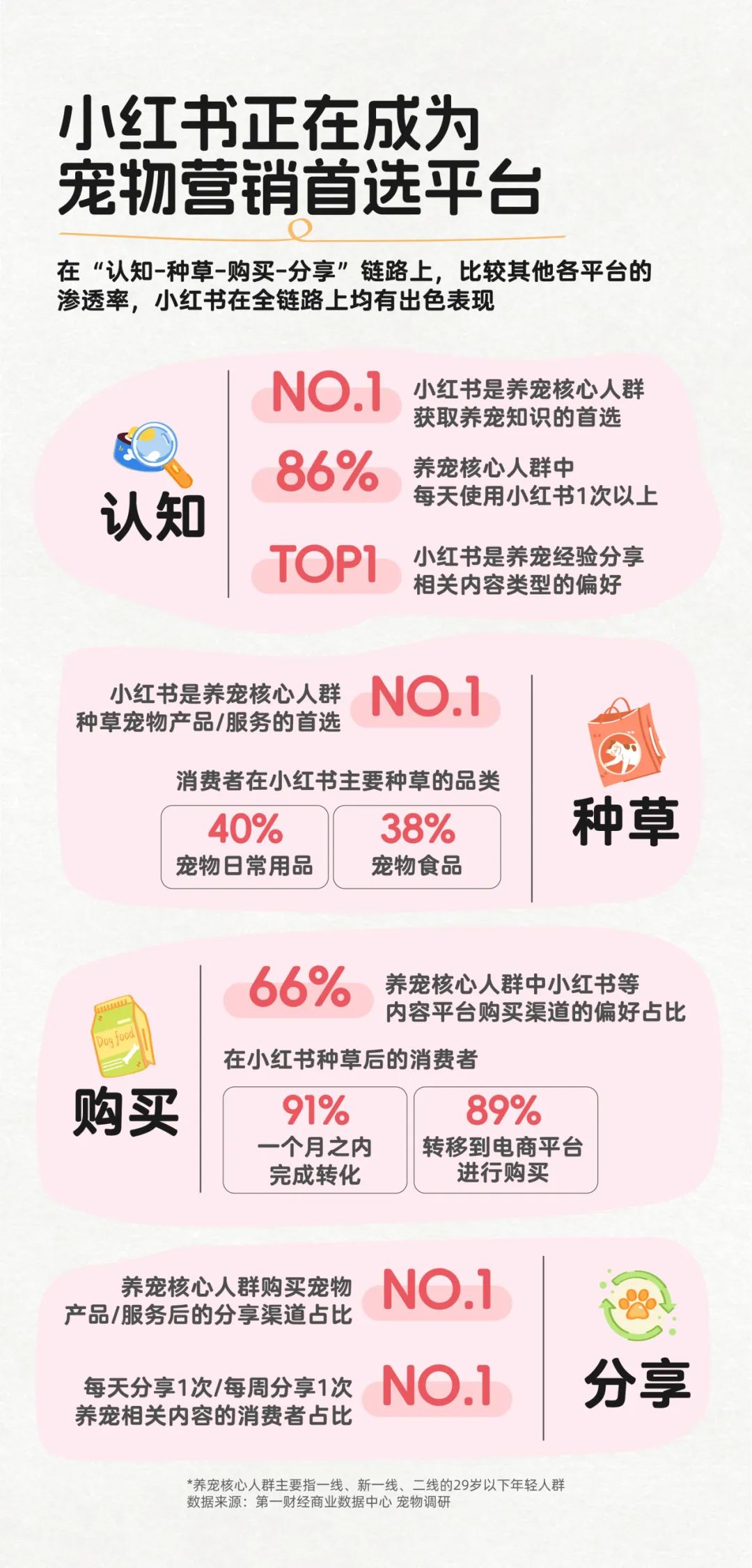 小紅書寵物行業