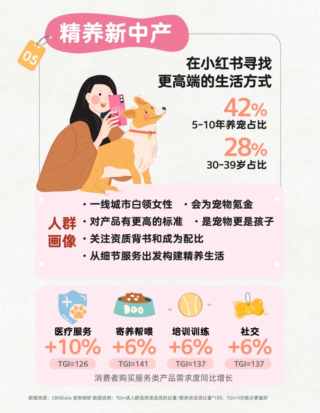 小紅書寵物行業