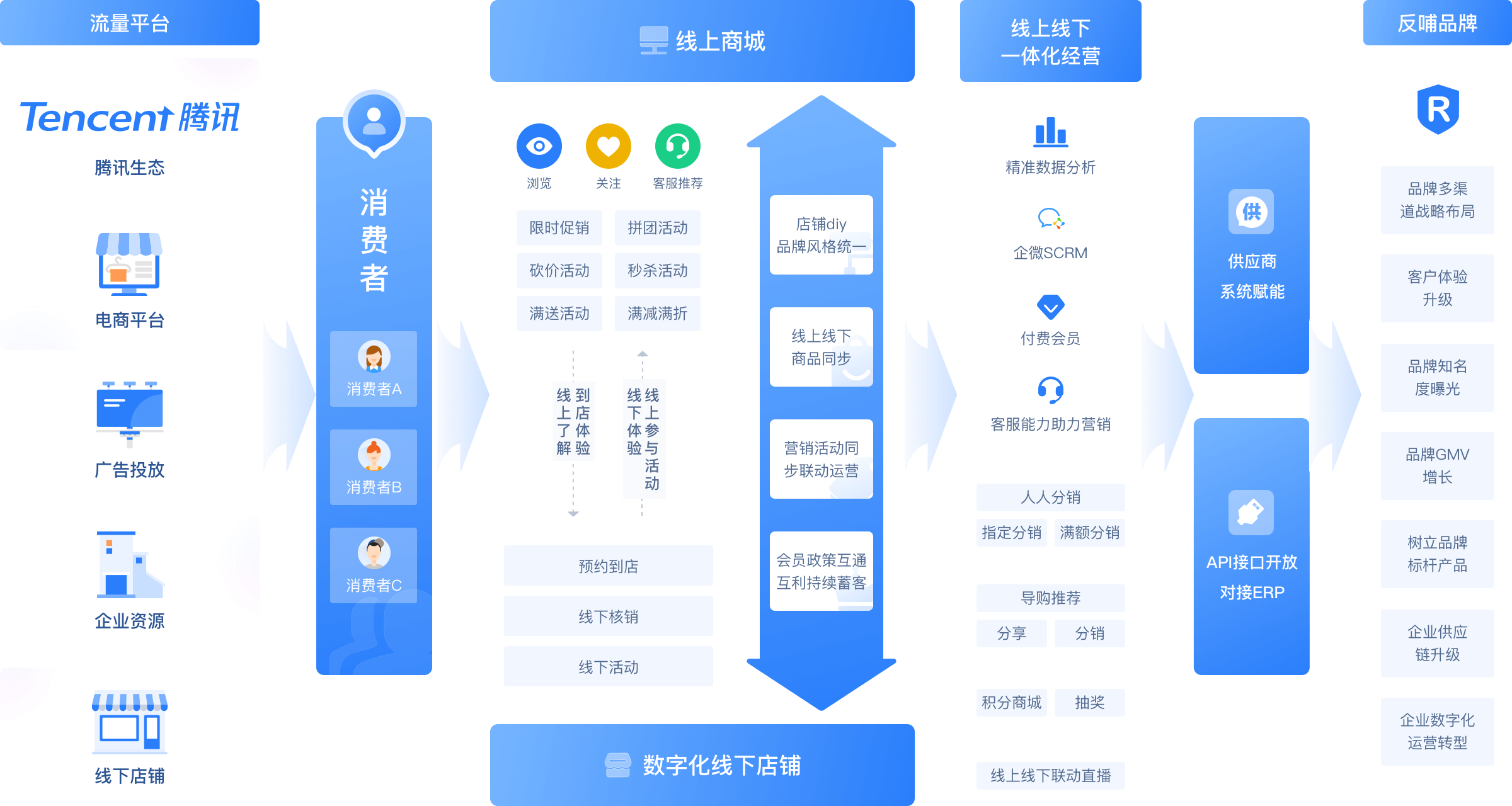 營銷5.0時代，如何破解企業連接顧客的效能低下？