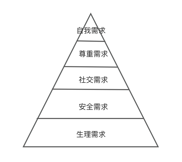 探索馬斯洛需求層次理論與與商業價值創造