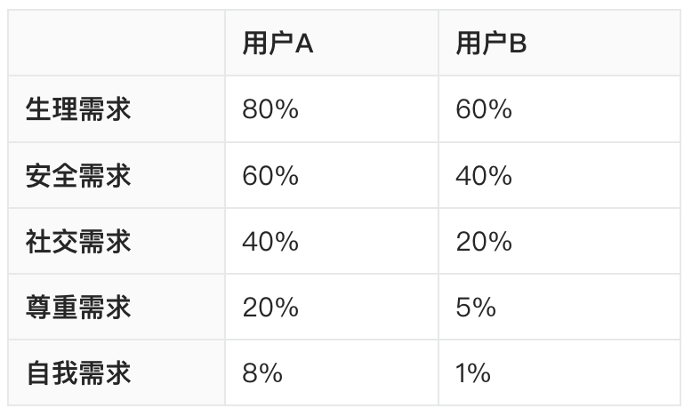 探索馬斯洛需求層次理論與與商業價值創造