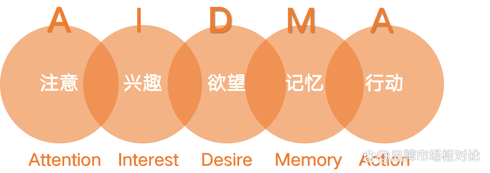 AIDMA消費者行為分析營銷模型解讀