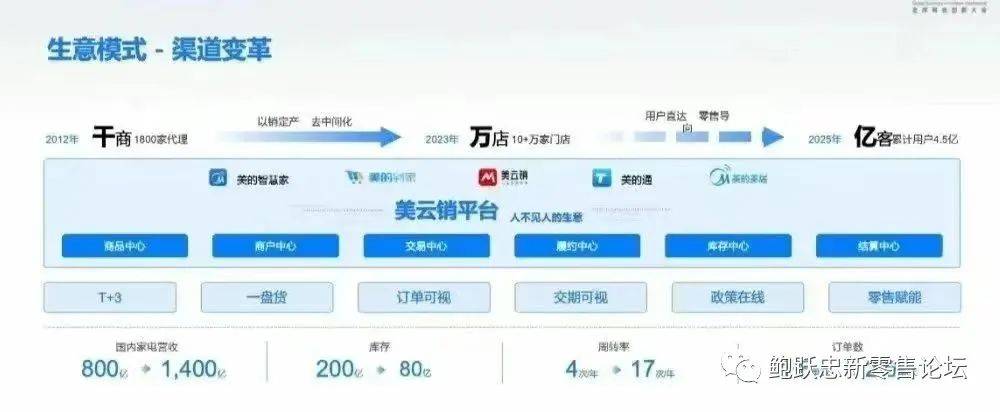 消費品品牌企業數字化轉型中的難點與關鍵點