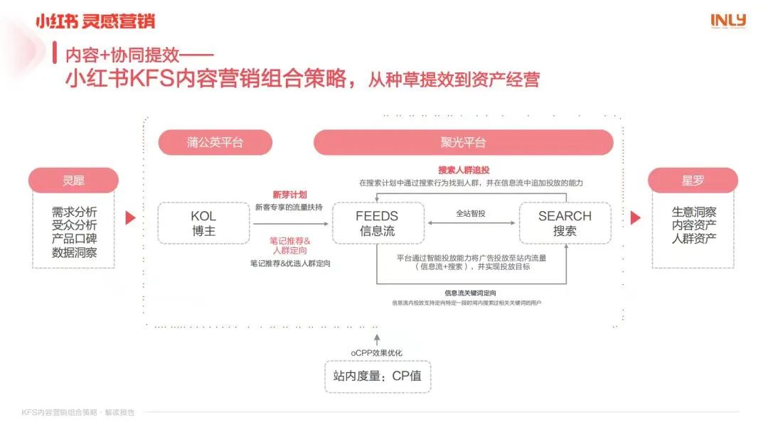 小紅書為何“種草難”？電商端能完成迅速爆發嗎？
