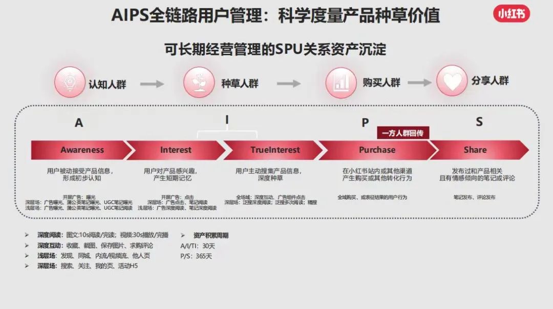 小紅書為何“種草難”？電商端能完成迅速爆發嗎？