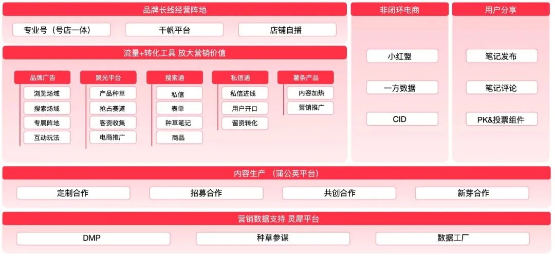 小紅書為何“種草難”？電商端能完成迅速爆發嗎？