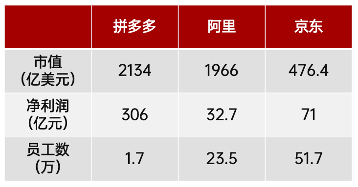 低價標簽的拼多多，憑什么凈利潤率能做到35%？