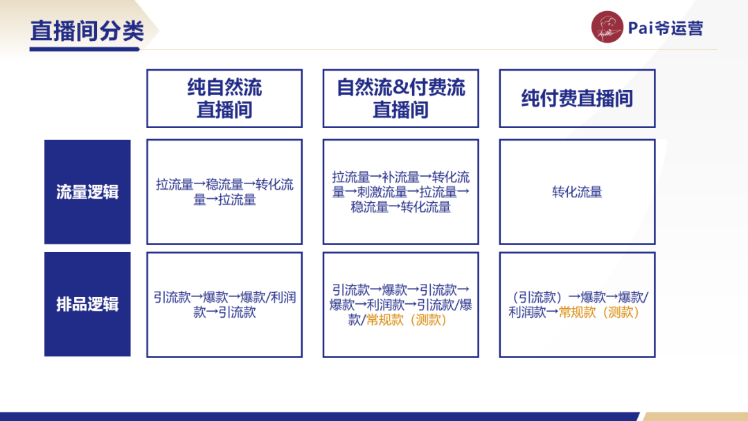 視頻號直播間的排品策略，要如何制定？