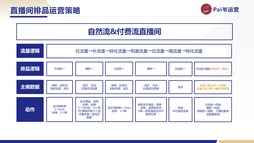 視頻號直播間的排品策略，要如何制定？