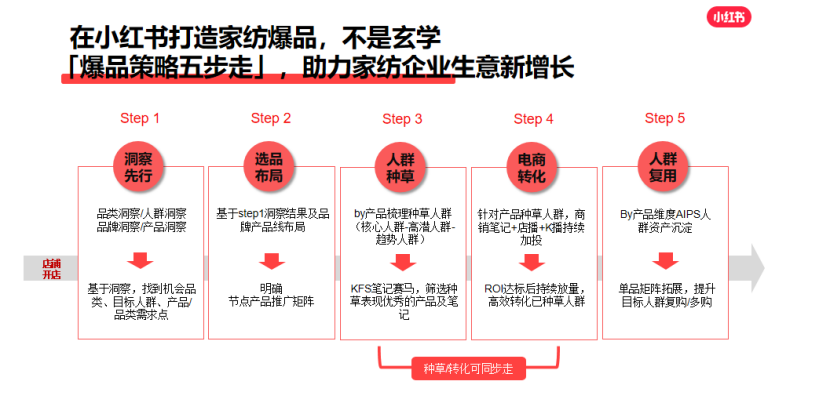 小紅書品牌營銷