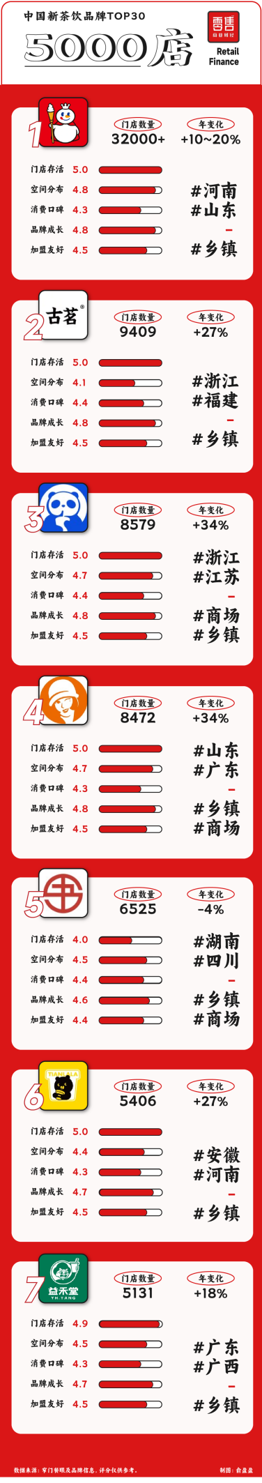 新茶飲TOP30：從規模之爭到品質之戰，誰主沉浮？