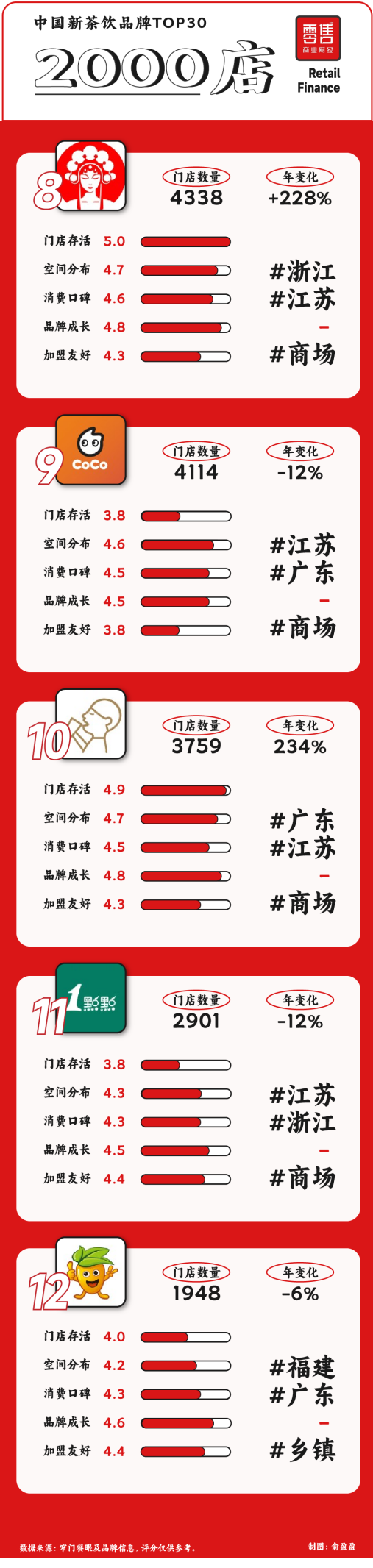 新茶飲TOP30：從規模之爭到品質之戰，誰主沉浮？