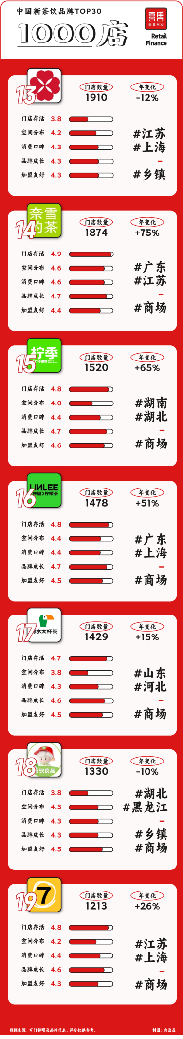 新茶飲TOP30：從規模之爭到品質之戰，誰主沉浮？