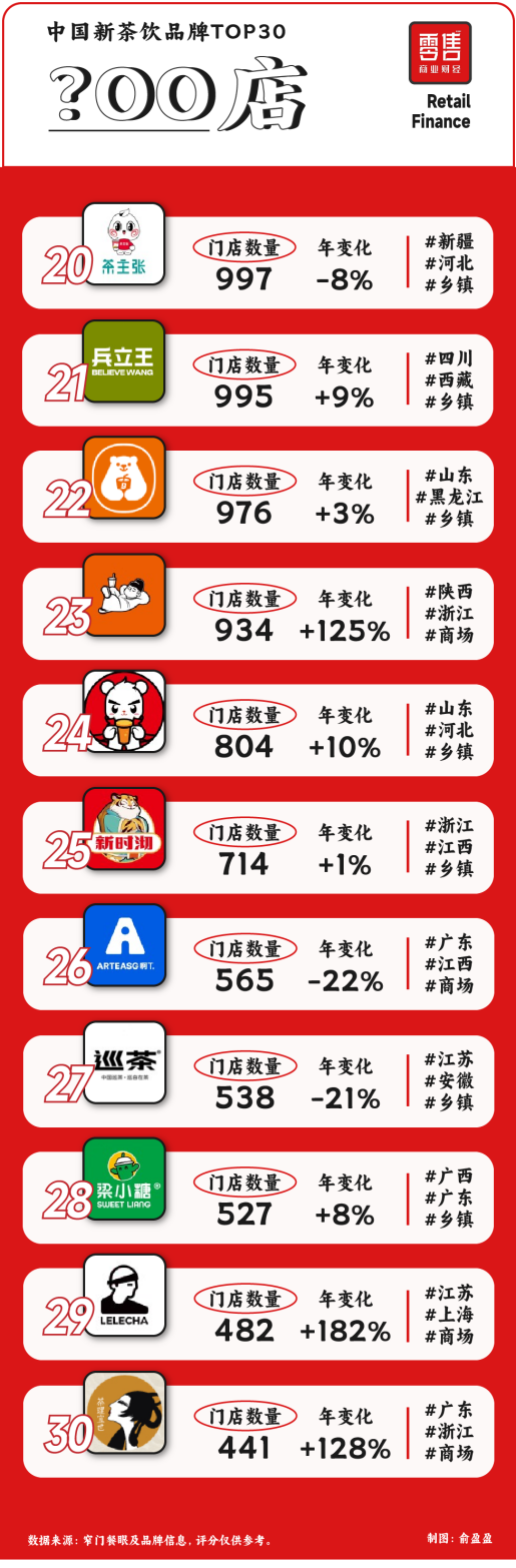 新茶飲TOP30：從規模之爭到品質之戰，誰主沉浮？