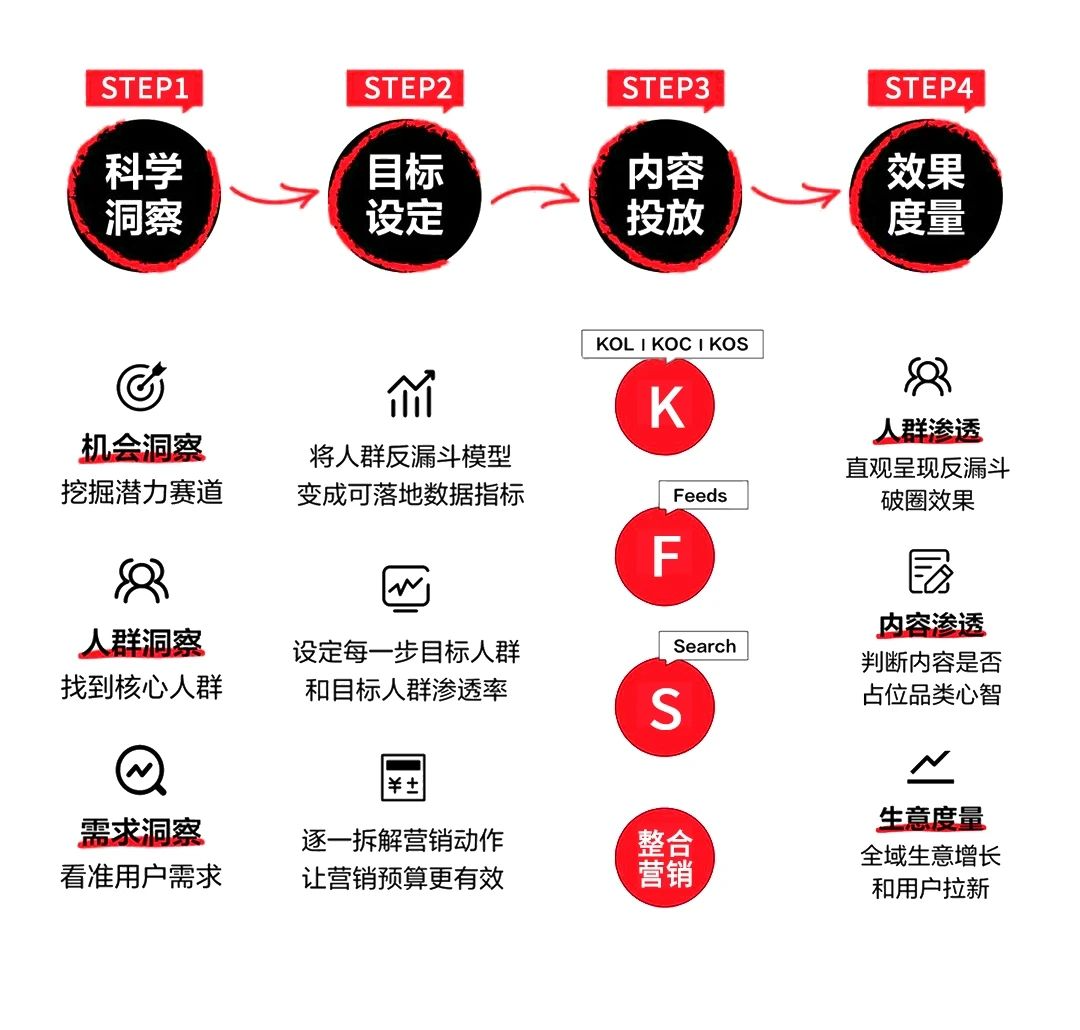 小紅書種草營銷崛起的底層邏輯及正確姿勢0